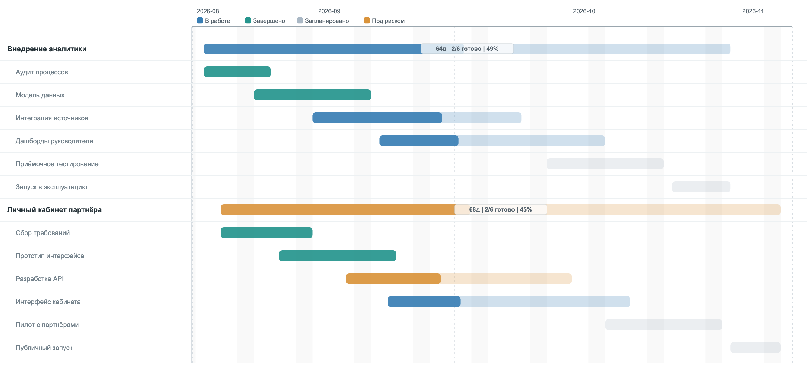 Factory Gantt: временная шкала двух проектов с задачами, статусами и прогрессом