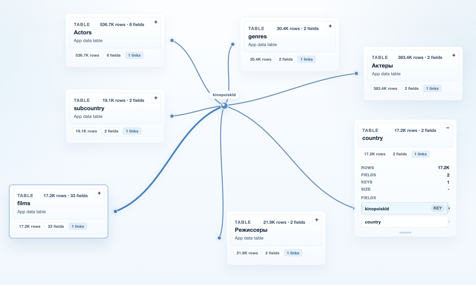 Qlik Data Atlas: граф таблиц и общего ключа в учебной модели фильмов